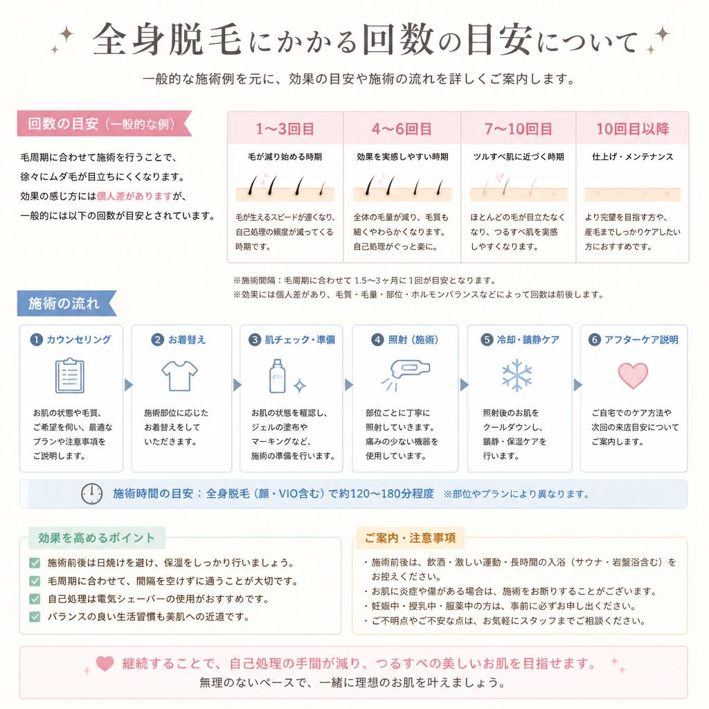 脱毛完了までの回数の目安